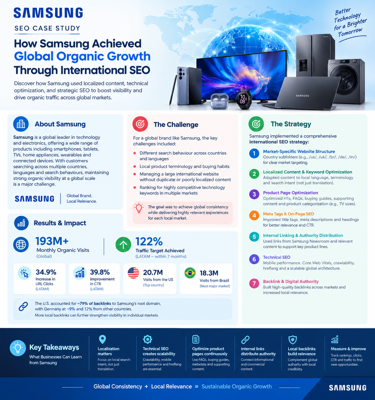Samsung SEO strategy Samsung SEO case study