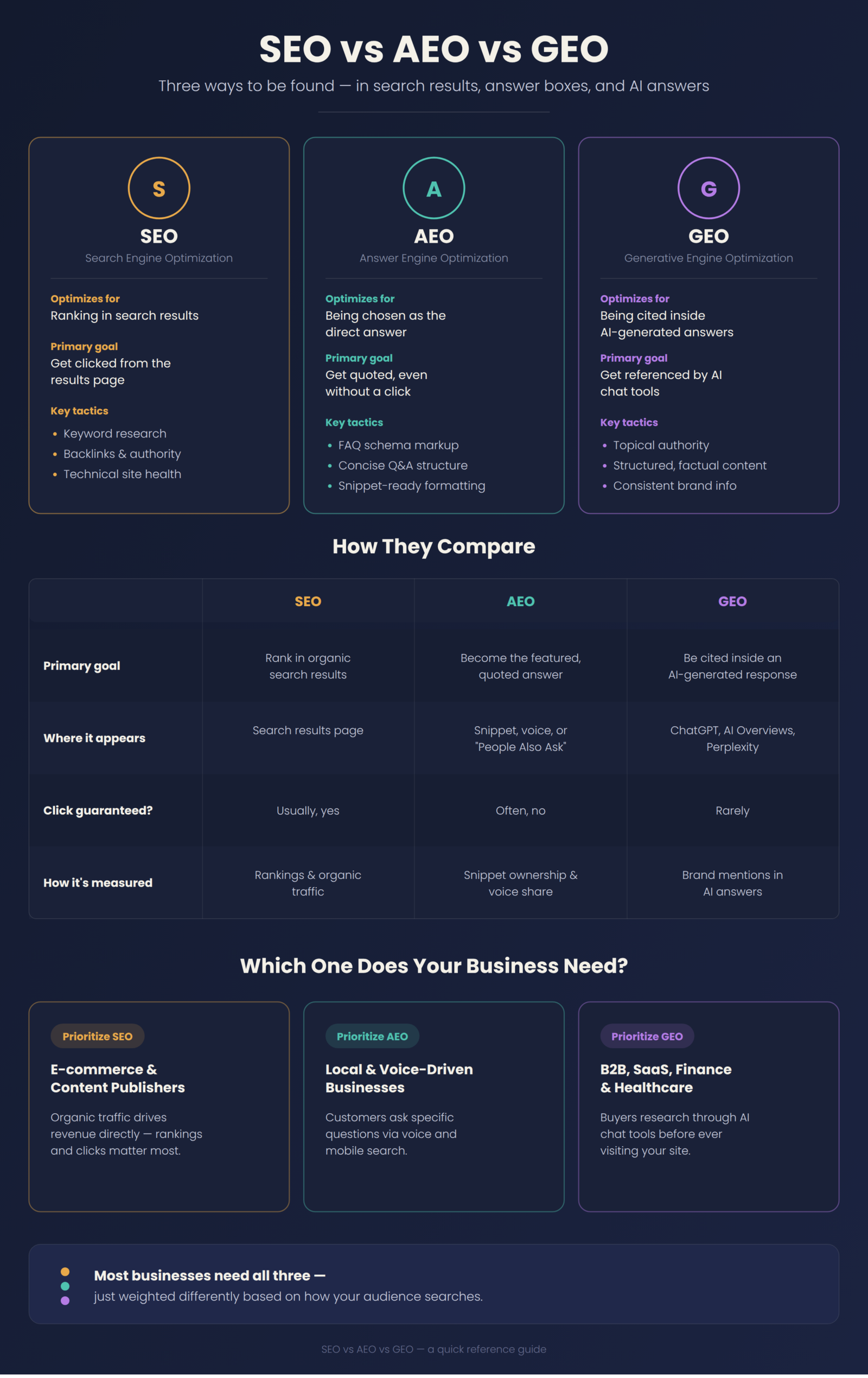GEO vs SEO vs AEO